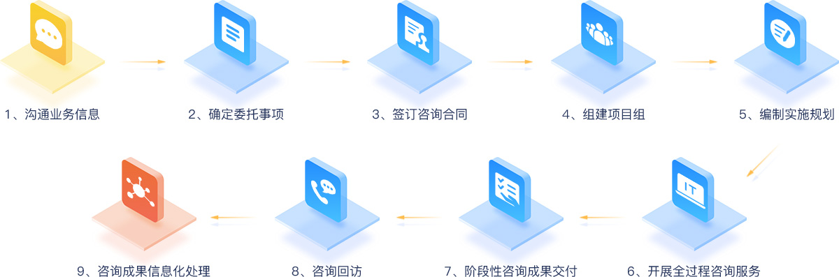 全網整合營銷推廣流程